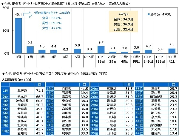 今年、配偶者・パートナーに何回くらい“愛の言葉”を伝えたか