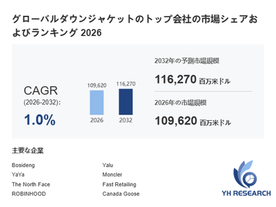 上記の図表/データは、YHResearchの最新レポート「グローバルダウンジャケットのトップ会社の市場シェアおよびランキング 2026」から引用されています。