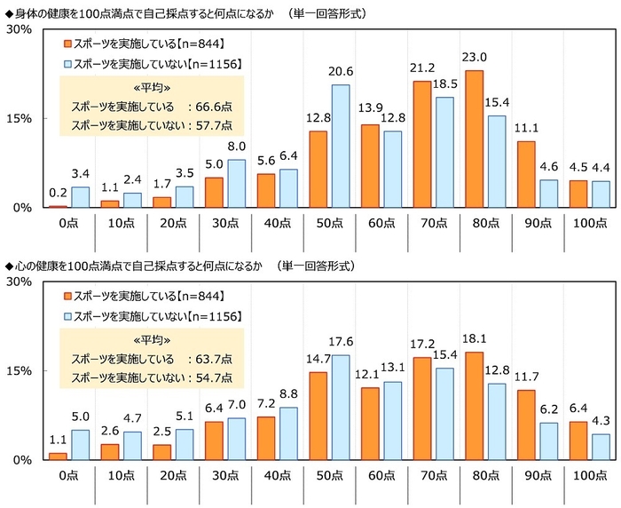 身体の健康/心の健康を100点満点で自己採点すると何点になるか【スポーツ実施状況別】
