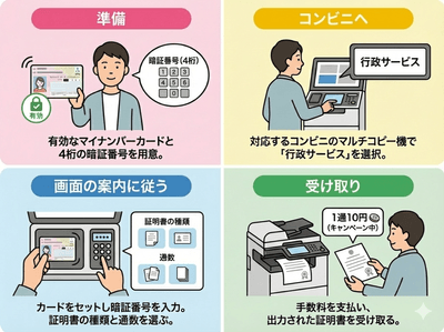 証明書発行までの手順
