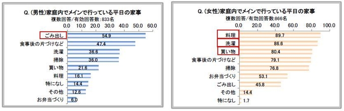 家庭内でメインで行っている平日の家事