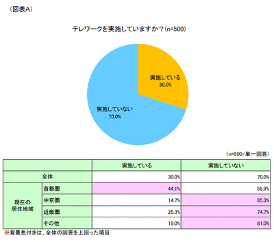 (図表A) テレワークを実施していますか?