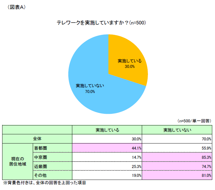 (図表A) テレワークを実施していますか?