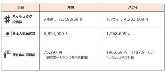 ハッシュタグ投稿数、日本人観光客数、一人当たりの消費額