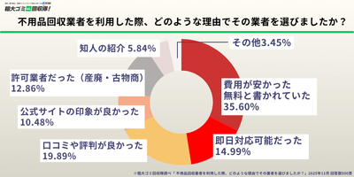  不用品回収業者を利用した際、どのような理由でその業者を選びましたか？