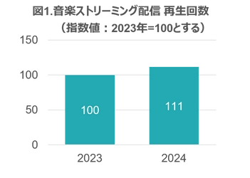 音楽配信の総再生回数は前年の11％伸長 ー 2024年 音楽ストリーミング配信・セル映像ソフト市場動向ー