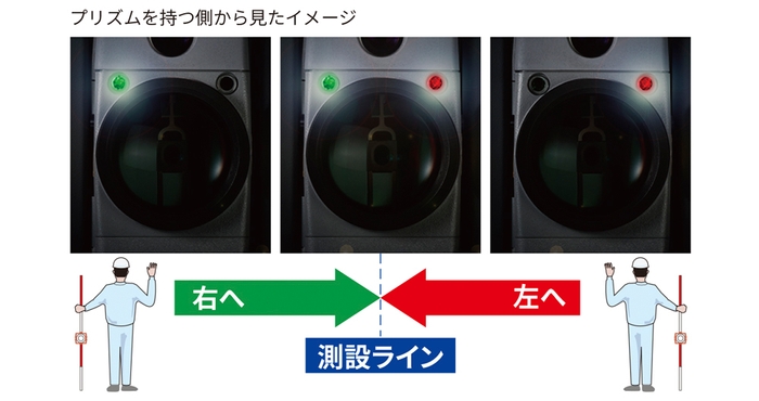 ガイドライトで視準方向を確認