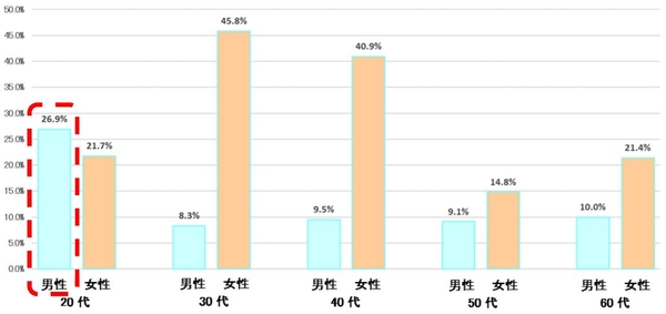 表13：我慢をするのはなぜですか／排便をしたと人に分かってしまうのがいやだからと回答【N=237】