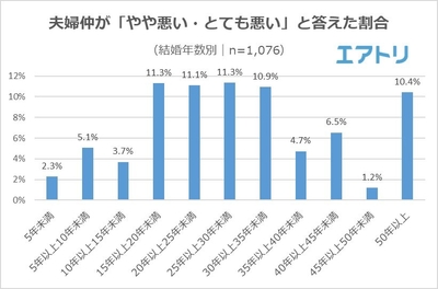 【図2】夫婦仲が「やや悪い・とても悪い」と答えた割合