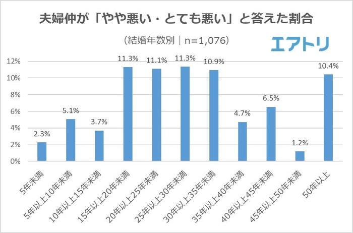 【図2】夫婦仲が「やや悪い・とても悪い」と答えた割合