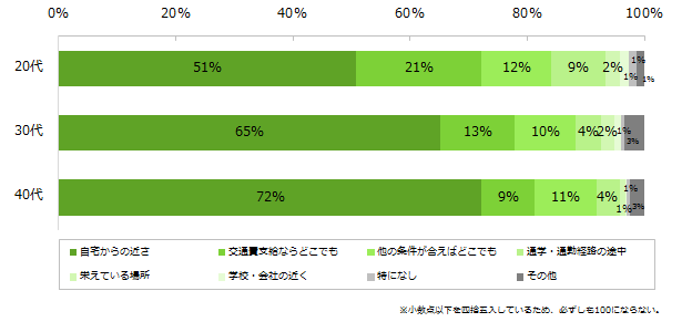 （勤務地を重視すると回答した方）勤務地を選ぶ際に重視することは何ですか？※年代別