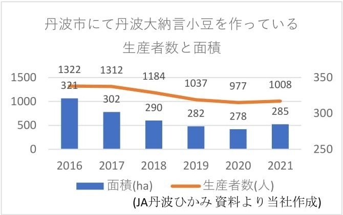 丹波市で丹波大納言小豆作っている生産者数と面積のグラフ