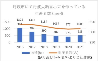 丹波市で丹波大納言小豆作っている生産者数と面積のグラフ