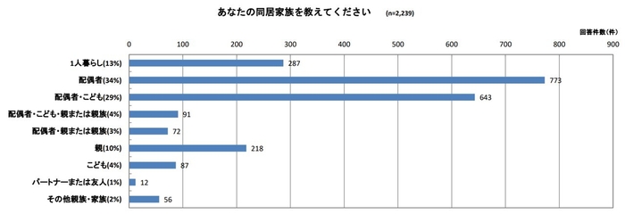 あなたの同居家族を教えてください棒グラフ