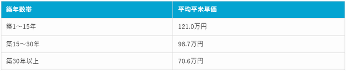 東京都世田谷区の建築年別の平米単価【マンションナビ】