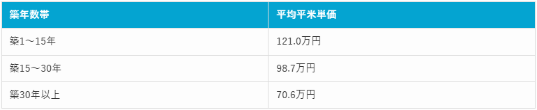 東京都世田谷区の建築年別の平米単価【マンションナビ】