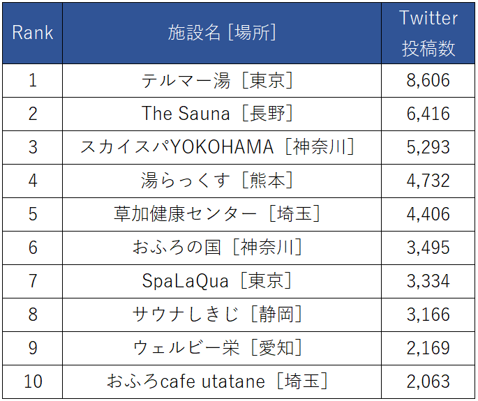 サウナ施設名のTwitter投稿数ランキング