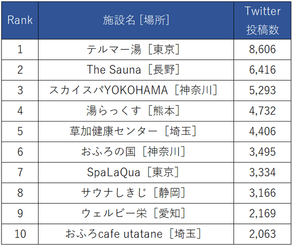 サウナ施設名のTwitter投稿数ランキング