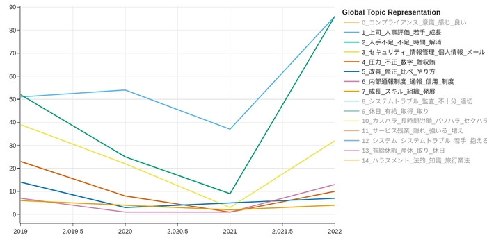 各トピックの時系列推移