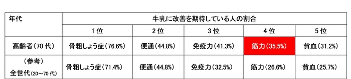 牛乳に改善を期待している人の割合(70代)