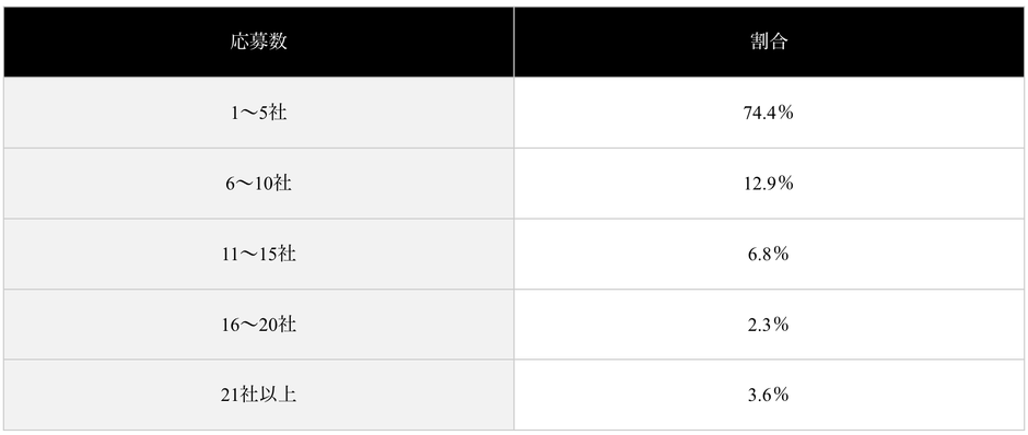 (表)直近の転職で応募した求人の数