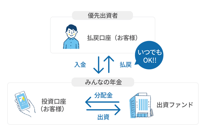 投資口座預託形式