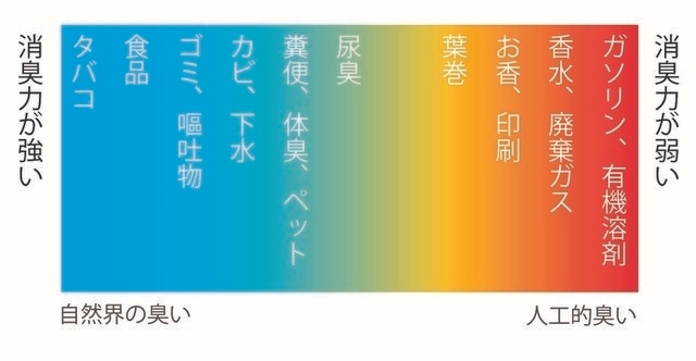 オゾンは悪臭を他のにおいで包み込んでごまかす芳香剤とは違い、悪臭を素から分解し消臭します。