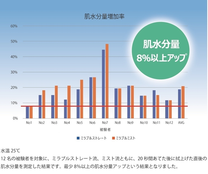 ミラブル肌水分量増加グラフ(棒)試験条件付き