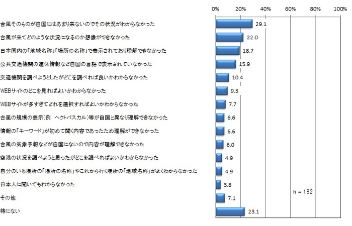 「情報媒体」からの情報でわかりにくかったのはどのようなことか