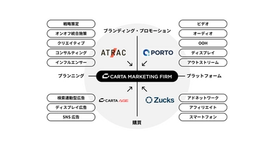 CARTA AGE、CARTAグループ会社3社と統合し、マーケティング特化の事業会社「CARTA MARKETING FIRM」としてスタート