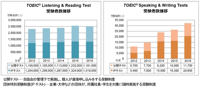 過去5年間の受験者数 グラフ