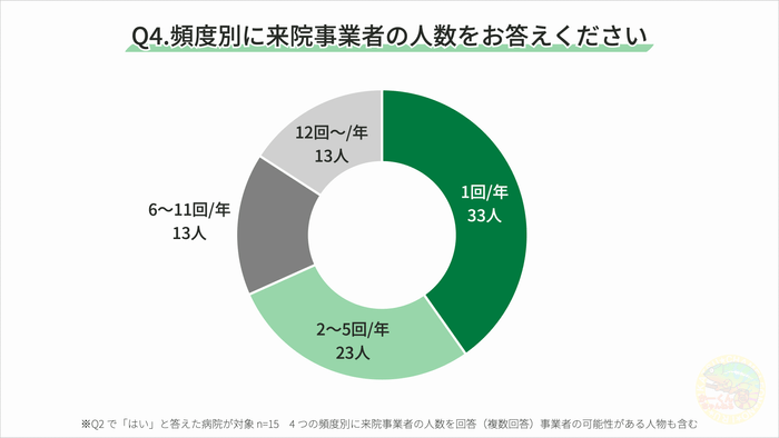 図5 頻度別の来院事業者数集計