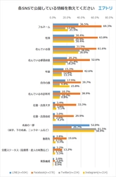 30代以下は9割以上が面識がない人から連絡きたこと「あり」 「面識がない外国人とやり取りをしたことがある人」最多は60代以上の75％