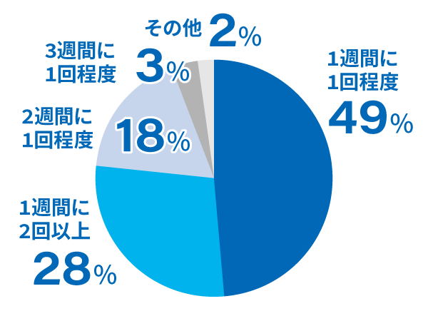 約8割の方が週に1回以上洗車を実施