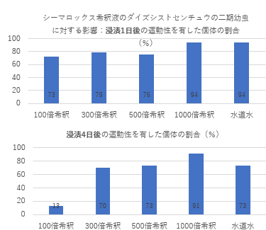 ダイズシストセンチュウに対する影響