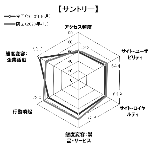 図表3●　「サントリー」のスコアチャート