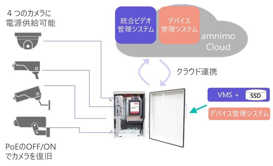 図2：監視カメラシステムに利用する場合の構成例
