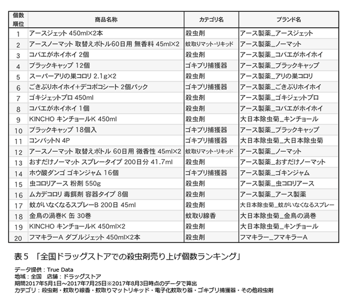 表5「全国ドラッグストアでの殺虫剤売り上げ個数ランキング」