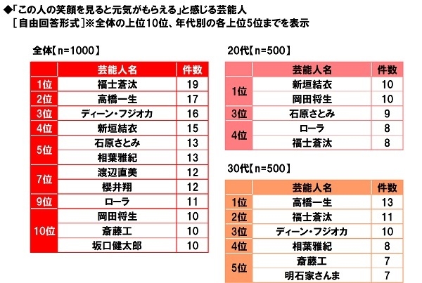 「この人の笑顔を見ると元気がもらえる」と感じる芸能人