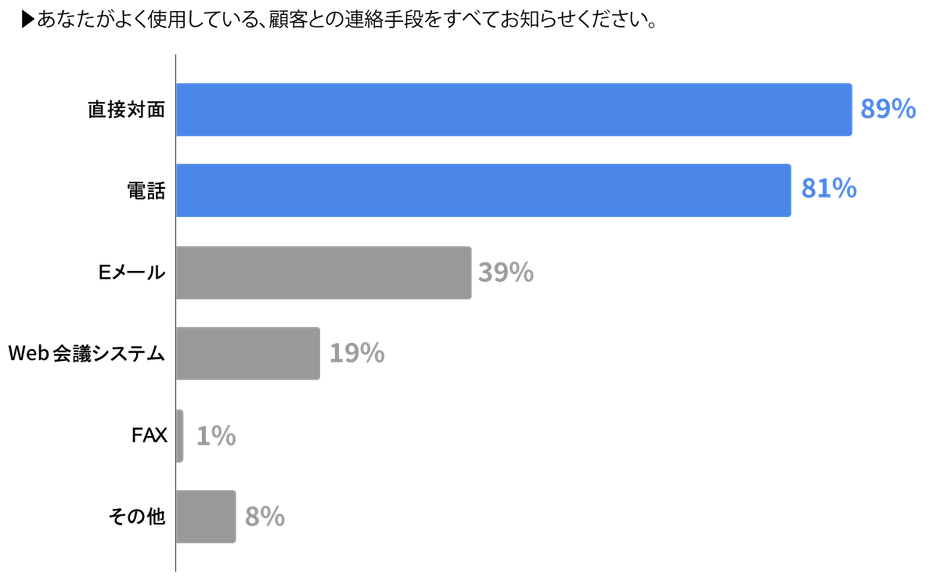 あなたがよく使用している、顧客との連絡手段をすべてお知らせください。