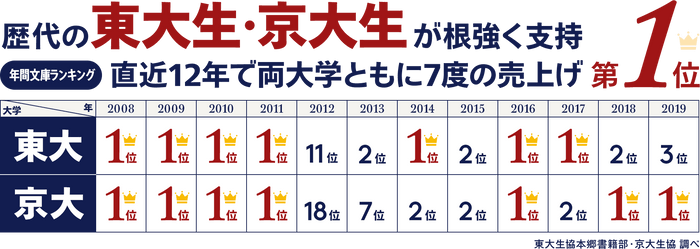 東大生・京大生が根強く支持！年間文庫ランキング