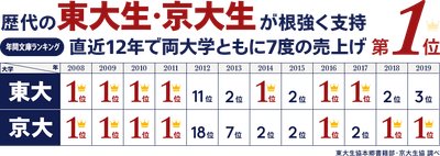 東大生・京大生が根強く支持!年間文庫ランキング