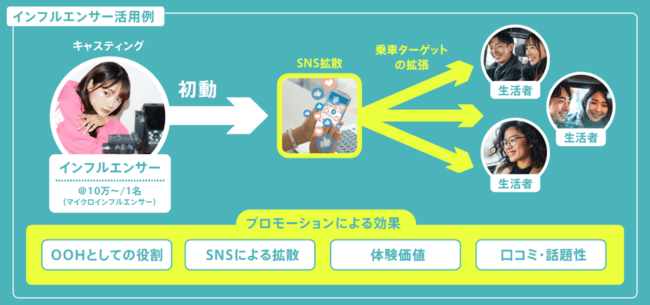 インフルエンサー活用