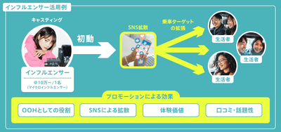 インフルエンサー活用