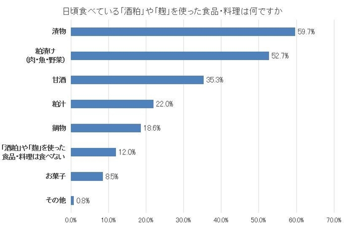 図4-a日頃食べている「酒粕」や「麹」を使った食品・料理は何ですか