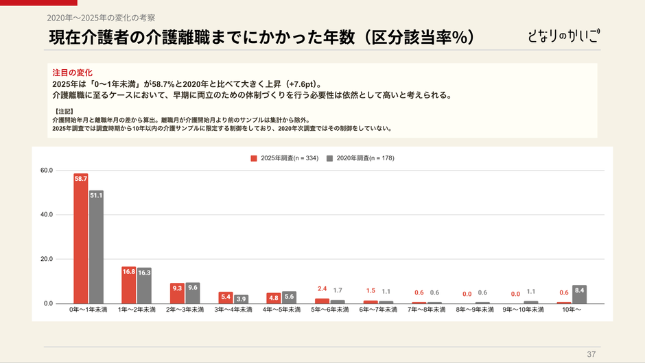 図2：介護離職までにかかった年数(2020年vs2025年比較／白書p.37より)