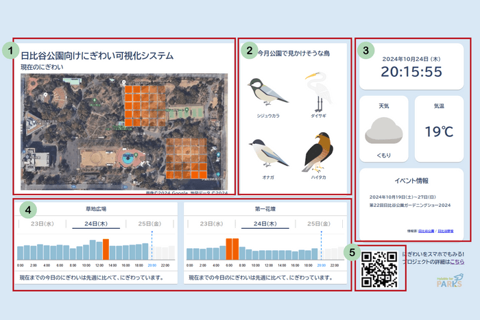 ＜「日比谷公園向けにぎわい可視化システム」ダッシュボード＞