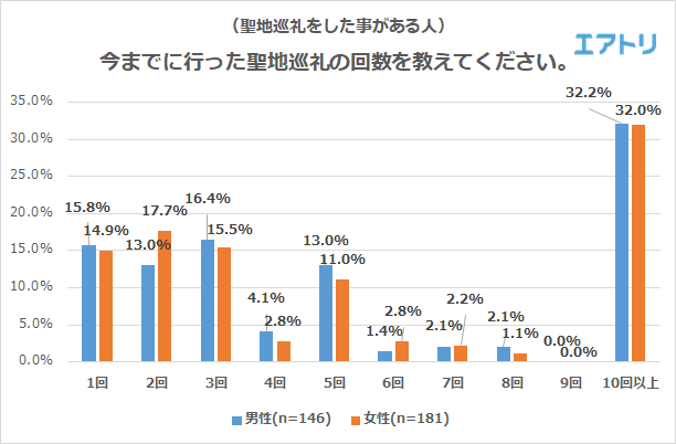 (聖地巡礼をした事がある人)今までに行った聖地巡礼の回数を教えてください。