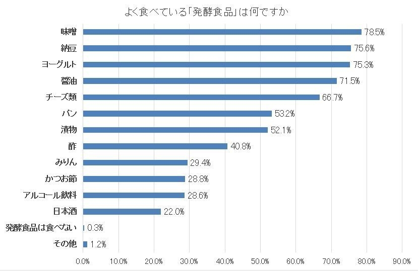 図2よく食べている「発酵食品」は何ですか