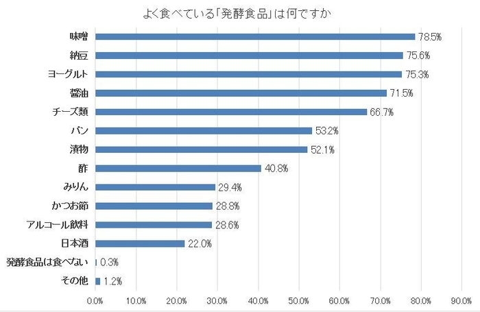 図2よく食べている「発酵食品」は何ですか